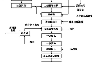 黑曲霉發(fā)酵生產(chǎn)葡萄糖酸鉀的方法