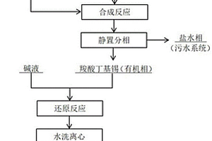 兩步法合成低電導(dǎo)率二丁基氧化錫的方法