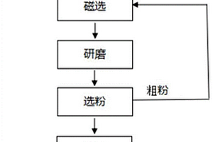 高效節(jié)能的超細(xì)鋼渣粉制備方法