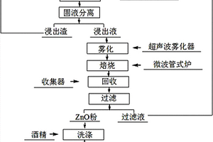 超聲波和微波協(xié)同制備納米氧化鋅的方法