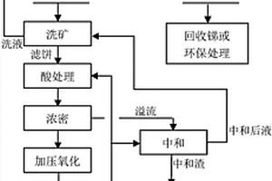 高銻含砷難處理金精礦的提金方法