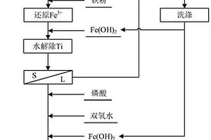 利用鈦白粉副產(chǎn)物硫酸亞鐵合成磷酸鐵的方法