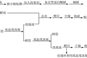 低鹽濃度肝素鈉與活性腸蛋白肽分離聯(lián)產(chǎn)工藝