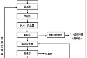 乙炔氯化-氣相催化脫氯化氫制備三氯乙烯的生產(chǎn)方法