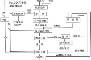 粉煤灰制備活性氧化鋁的清潔化工藝