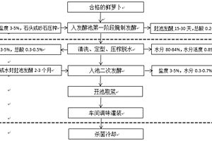 低鹽、低酸、低水分活度蘿卜泡菜及制備方法及應(yīng)用