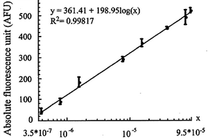 檢測水體中重金屬銅的微生物學方法