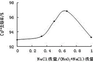 MnO2?NaCl/膨潤土吸附劑及其制備方法與應(yīng)用