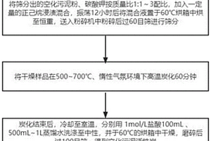 利用空化污泥制備活性炭的方法