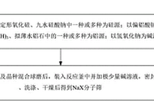 類固相法制備NaX分子篩的方法