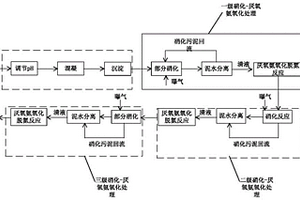 稀土尾水的氮脫除工藝和氮脫除系統(tǒng)