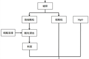 廢棄鋁電解廢陰極碳?jí)K為原料制備鎂質(zhì)材料的方法