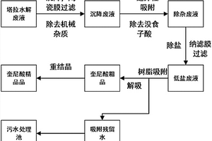 塔拉制備沒食子酸廢液中奎尼酸回收方法