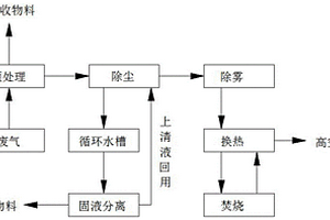 含PVA磁性材料燒結(jié)廢氣處理工藝