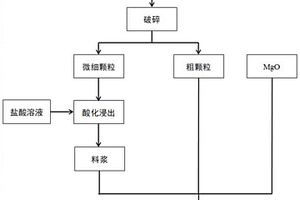 鋁電解廢陰極炭塊的處理方法及應(yīng)用