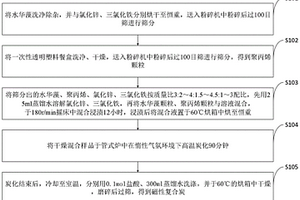 利用有害水華藻及塑料制備的磁性復合炭及制備方法