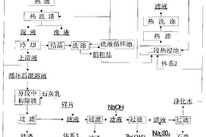 從冶鋅酸浸渣中分離有價金屬的方法