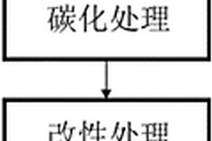 由滸苔制備用于防治水體污染的吸附劑的方法