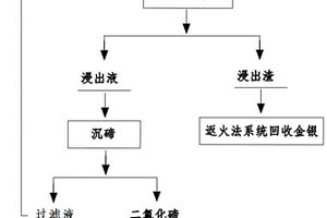 從分銀爐吹煉過程產(chǎn)生的煙灰中分離碲的方法