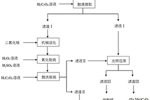 硫酸錳生產(chǎn)過程中產(chǎn)生的錳礦渣資源化利用的方法