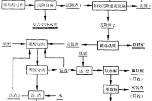 赤泥高效資源化利用方法