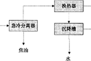 含焦油的混合氣的分離方法