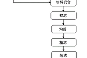 制備車用尿素水溶液的方法和系統(tǒng)