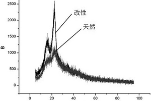 木薯秸桿/木薯渣制備季胺鹽陽(yáng)離子型吸附劑的方法及應(yīng)用