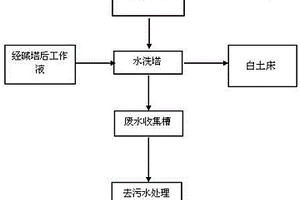 蒽醌法生產(chǎn)雙氧水的水洗方法