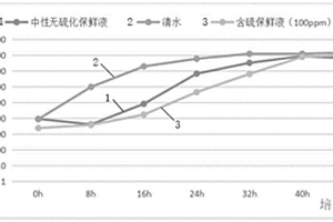 中性無硫化生物保鮮劑及其用途