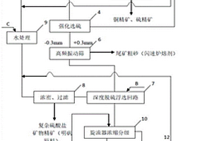 高硫化型淺成銅礦及其尾礦精細化利用的選礦方法