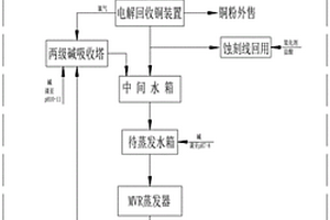 PCB蝕刻廢液零排放處理工藝