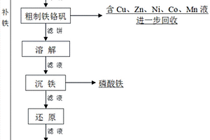 從多金屬危險廢物中分離精制鐵、鉻的方法