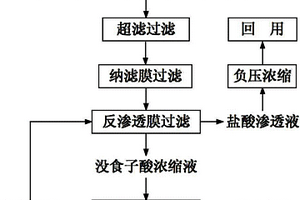 采用反滲透膜技術(shù)分離回收沒食子酸和鹽酸的方法