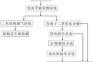 環(huán)保節(jié)能的等離子氧化礦物分選方法