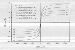 制備磁性累托石的方法