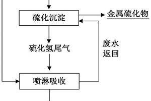 硫化沉淀系統(tǒng)硫化氫尾氣的吸收方法