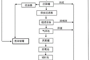 廢乳化液處理系統(tǒng)