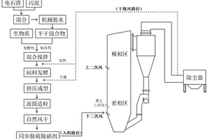 固廢基爐內(nèi)同步脫硫脫硝劑及其制備方法與應用