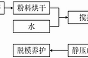 高摻量工業(yè)固廢基人造石材及其制備方法