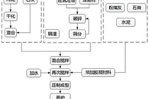 利用鋼鐵工業(yè)固廢制備環(huán)保免燒磚的方法