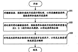 生物質(zhì)固體成型復(fù)合燃料制造方法及生物質(zhì)固體成型復(fù)合燃料