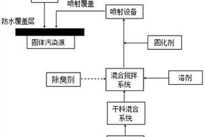 固體污染源的噴射覆蓋工藝