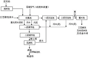 氟化氫生產(chǎn)中產(chǎn)生的廢氣和廢水綜合處理方法