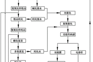 氯化鋅廢水中氯化鋅回收以及廢水零排放處理方法