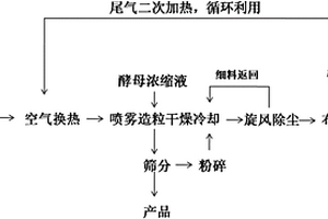 將酵母生產(chǎn)廢水變廢為寶的噴漿造粒生產(chǎn)方法及成套設(shè)備