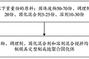 廢棄物固化體及生態(tài)恢復(fù)功能構(gòu)件的制備方法