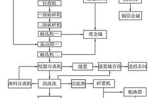 造紙廢渣回收利用的工藝