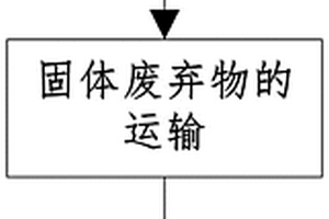 固體廢棄物回收再利用處理方法