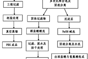 硅片切割廢砂漿分離提純方法